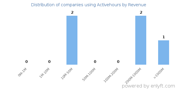 Activehours clients - distribution by company revenue