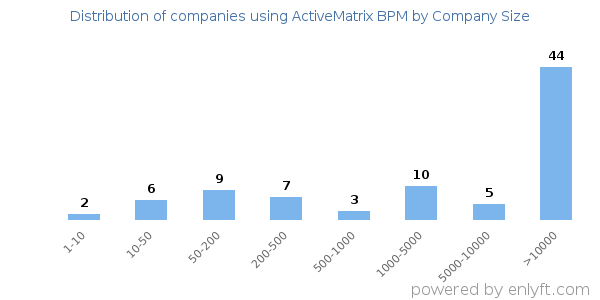 Companies using ActiveMatrix BPM, by size (number of employees)