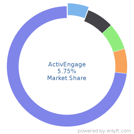 ActivEngage market share in Automotive is about 5.75%