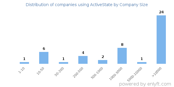 Companies using ActiveState, by size (number of employees)