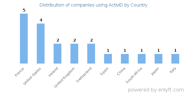 ActivID customers by country