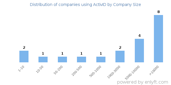Companies using ActivID, by size (number of employees)