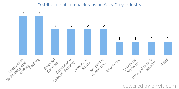 Companies using ActivID - Distribution by industry