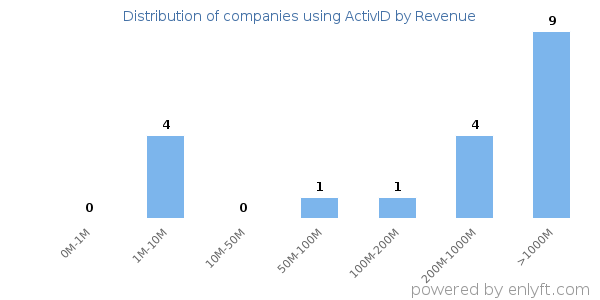 ActivID clients - distribution by company revenue