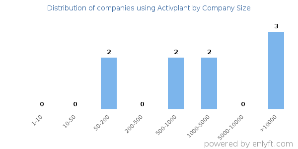 Companies using Activplant, by size (number of employees)