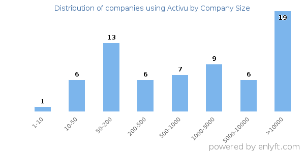 Companies using Activu, by size (number of employees)