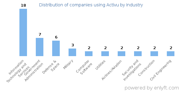 Companies using Activu - Distribution by industry