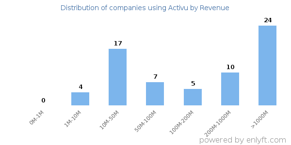 Activu clients - distribution by company revenue