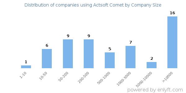 Companies using Actsoft Comet, by size (number of employees)