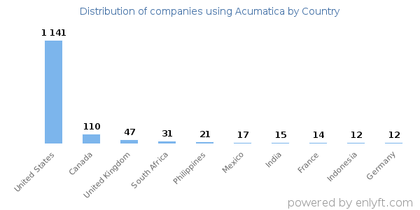 Acumatica customers by country