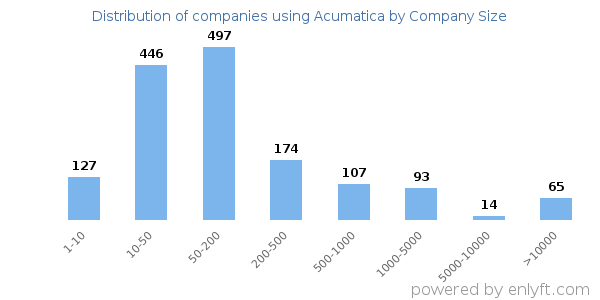 Companies using Acumatica, by size (number of employees)