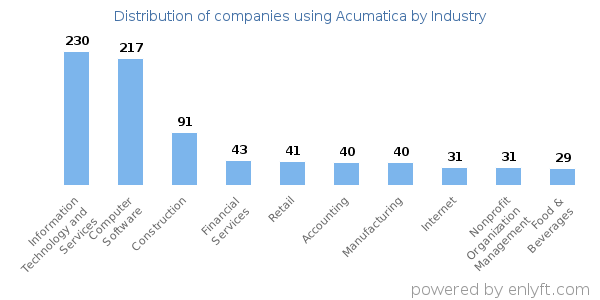 Companies using Acumatica - Distribution by industry