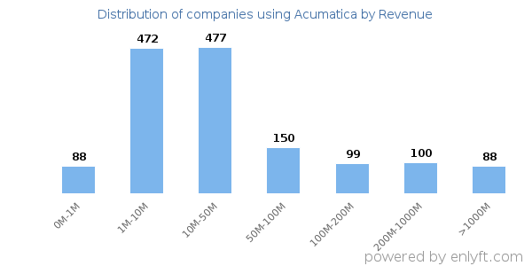 Acumatica clients - distribution by company revenue