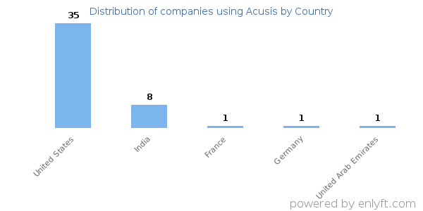 Acusis customers by country