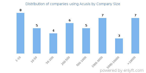 Companies using Acusis, by size (number of employees)