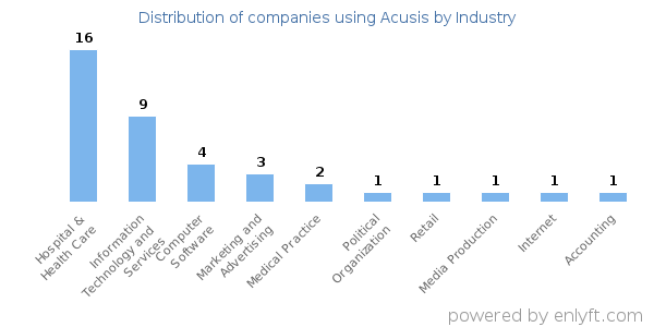 Companies using Acusis - Distribution by industry