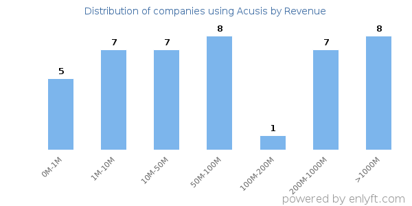 Acusis clients - distribution by company revenue