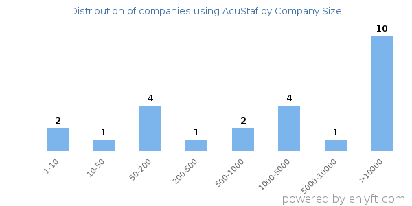 Companies using AcuStaf, by size (number of employees)