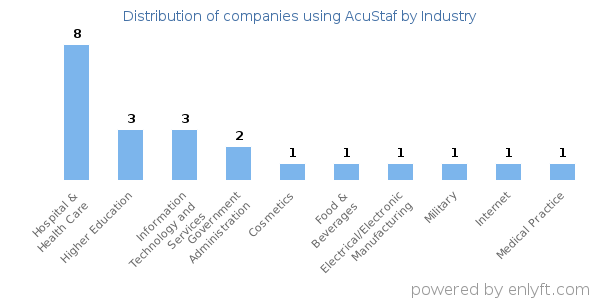 Companies using AcuStaf - Distribution by industry