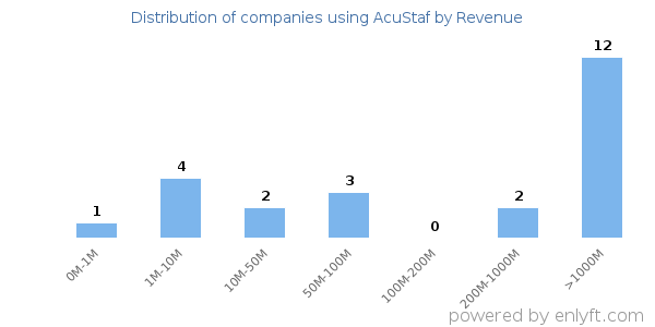 AcuStaf clients - distribution by company revenue