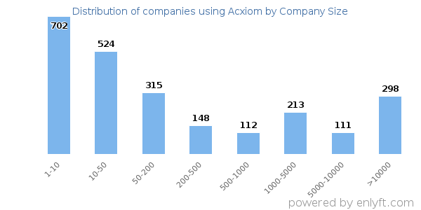 Companies using Acxiom, by size (number of employees)