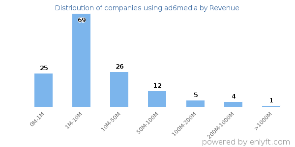 ad6media clients - distribution by company revenue