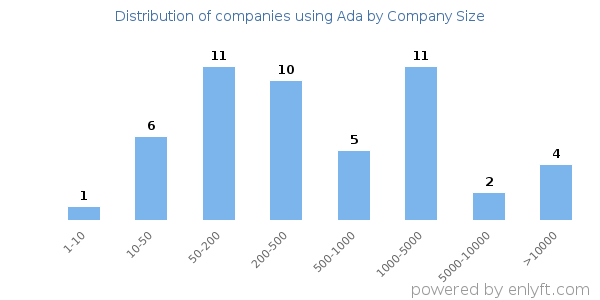 Companies using Ada, by size (number of employees)