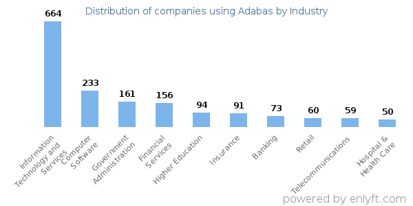 Companies using Adabas - Distribution by industry