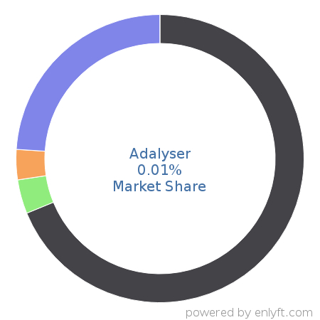 Adalyser market share in Advertising Campaign Management is about 0.01%