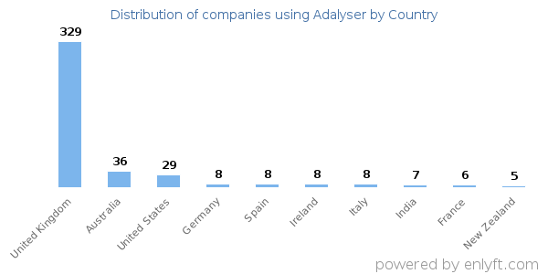 Adalyser customers by country