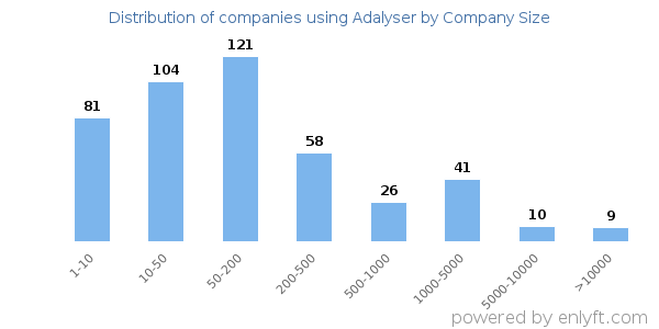 Companies using Adalyser, by size (number of employees)