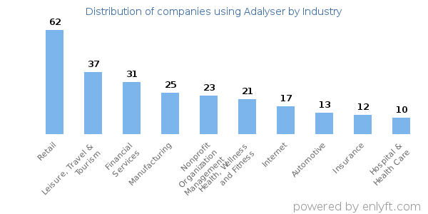 Companies using Adalyser - Distribution by industry