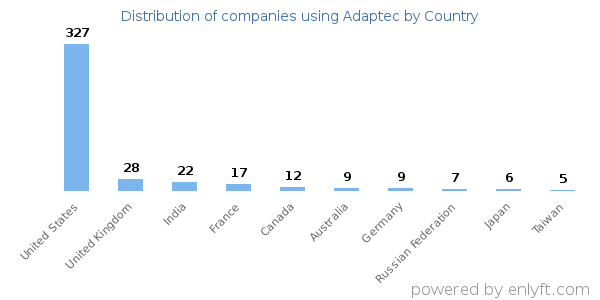 Adaptec customers by country
