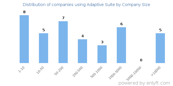 Companies using Adaptive Suite, by size (number of employees)