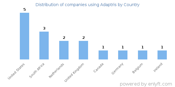 Adaptris customers by country
