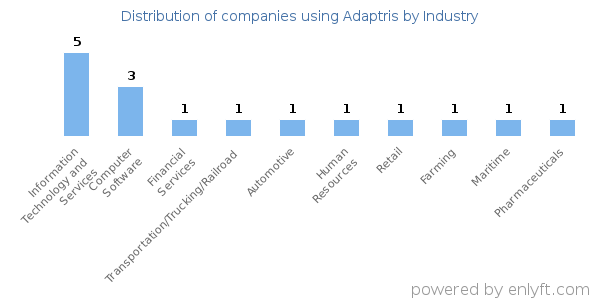 Companies using Adaptris - Distribution by industry