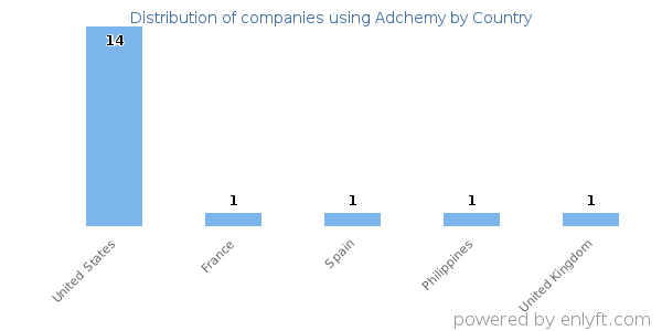Adchemy customers by country