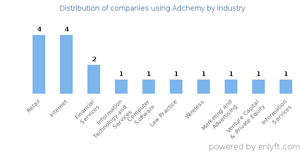 Companies using Adchemy - Distribution by industry