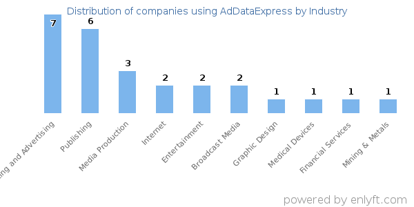 Companies using AdDataExpress - Distribution by industry