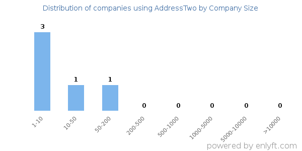 Companies using AddressTwo, by size (number of employees)