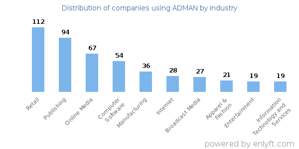 Companies using ADMAN - Distribution by industry