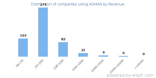 ADMAN clients - distribution by company revenue