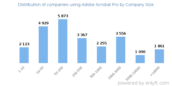 Companies using Adobe Acrobat Pro, by size (number of employees)