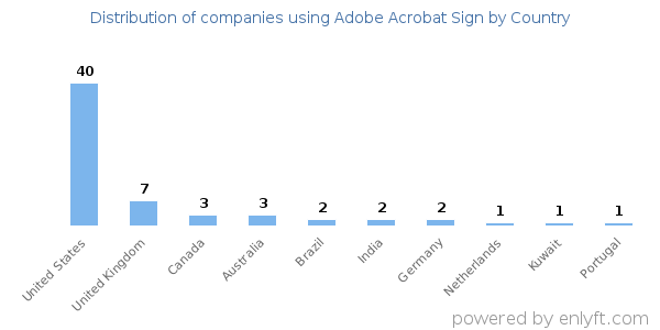 Adobe Acrobat Sign customers by country