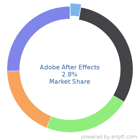 Adobe After Effects market share in Graphics & Photo Editing is about 2.8%