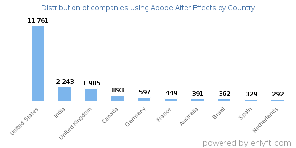 Adobe After Effects customers by country