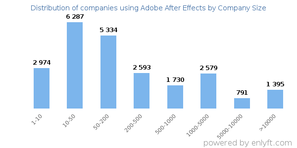 Companies using Adobe After Effects, by size (number of employees)