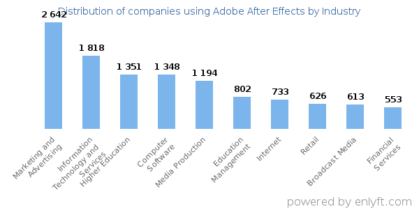 Companies using Adobe After Effects - Distribution by industry