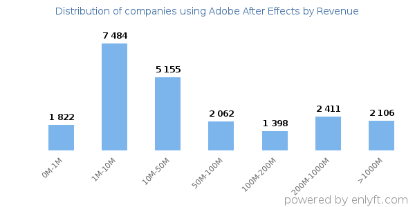 Adobe After Effects clients - distribution by company revenue