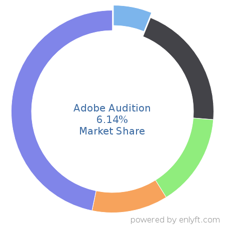 Adobe Audition market share in Audio & Video Editing is about 6.14%